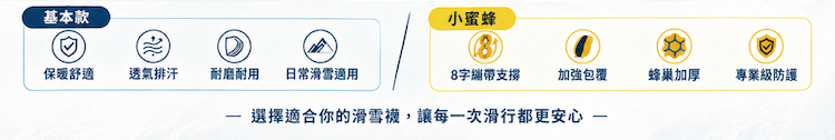 GoFun 滑雪襪款式挑選指南圖標橫條，左側基本款標示保暖舒適、透氣排汗、耐磨耐用與日常滑雪適用四大特色圖示；右側小蜜蜂款標示 8 字繃帶支撐、加強包覆、蜂巢加厚與專業級防護四大進階機能圖示，下方標註「選擇適合你的滑雪襪，讓每一次滑行都更安心」選購標語