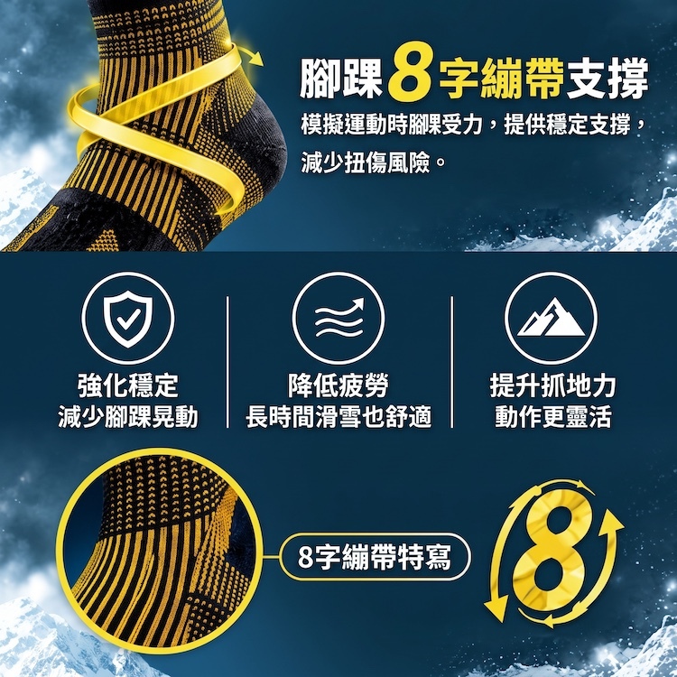 GoFun 小蜜蜂機能滑雪襪「腳踝 8 字繃帶支撐」特色圖解,上方展示黑黃款雪襪搭配黃色 3D 環繞線條模擬腳踝受力與穩定支撐;中央呈現「強化穩定減少腳踝晃動」、「降低疲勞長時間滑雪也舒適」與「提升抓地力動作更靈活」三大機能圖示;下方圓框特寫 8 字繃帶高密度立體針織紋理與金色 8 字循環支撐標誌。
