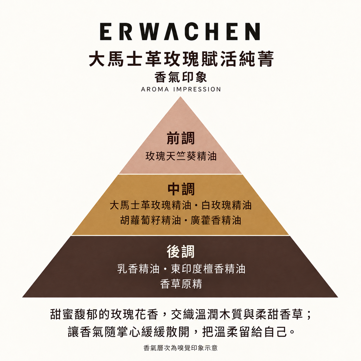 大馬士革玫瑰賦活純菁前中後調香氣印象卡