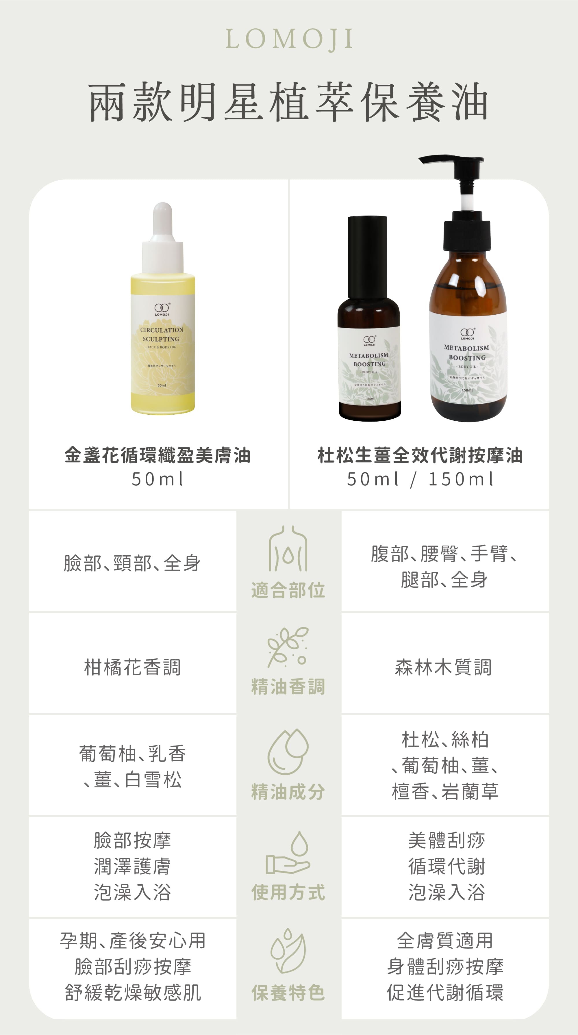 樂木集金盞花循環纖盈美膚油與杜松生薑全效代謝按摩油 適合部位、精油香調與保養特色比較表