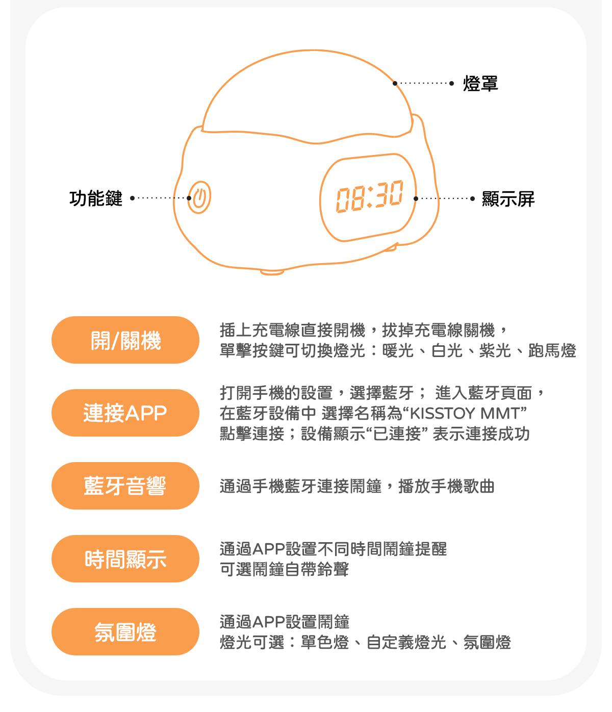 Kisstoy 眠眠兔鬧鐘底座使用說明圖，標示燈罩、功能鍵與顯示屏，並說明燈光切換、藍牙音響、鬧鐘與氛圍燈設定。