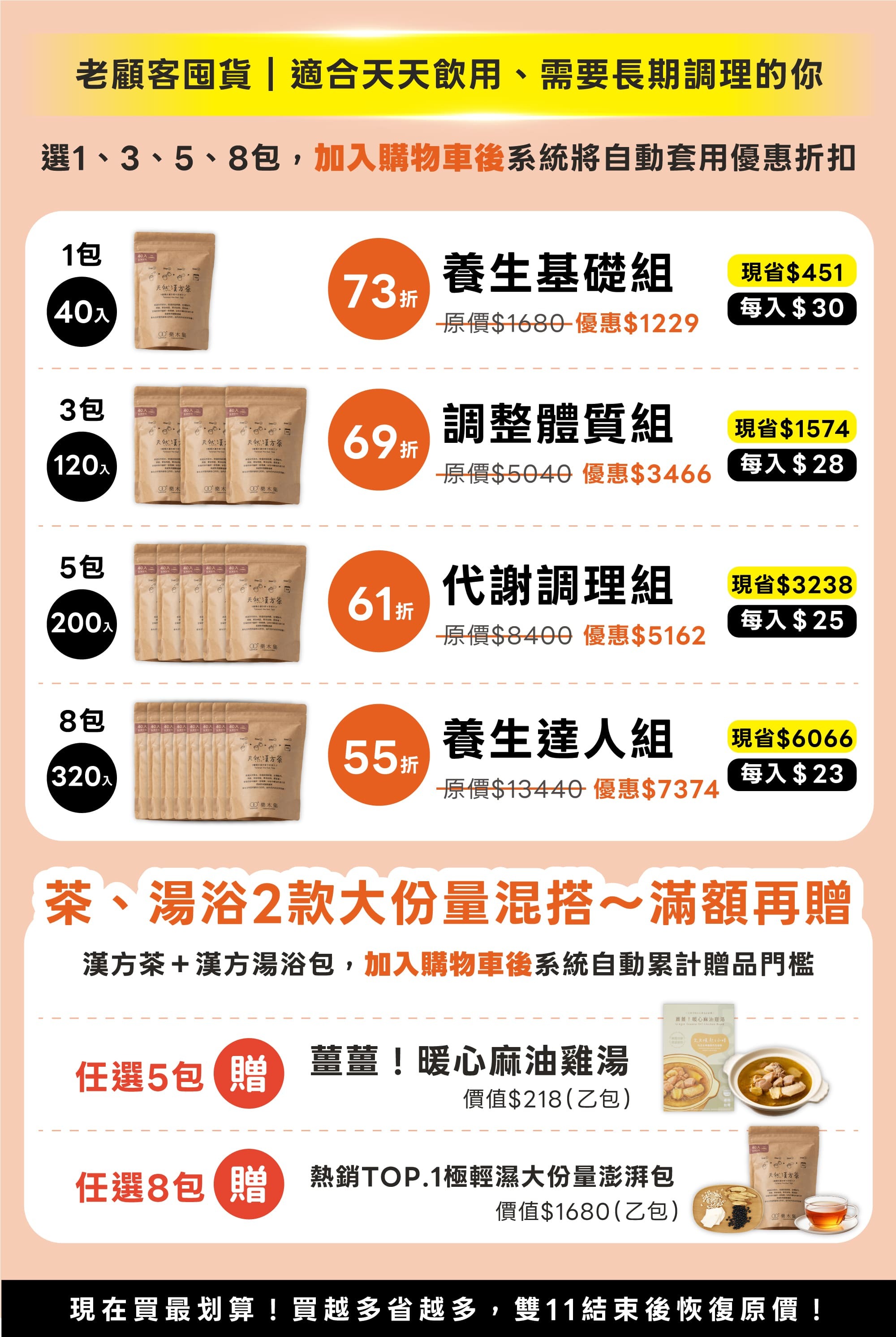 樂木集雙11老顧客囤貨攻略,漢方茶澎湃包多入特惠:1包40入養生基礎組73折優惠1229、3包120入調整體質組69折優惠3466、5包200入代謝調理組61折優惠5162、8包320入養生達人組55折優惠7374最高省6066;漢方茶與湯浴包混搭滿額再贈:任選5包贈薑薑暖心麻油雞湯、任選8包贈熱銷極輕濕大份量澎湃包