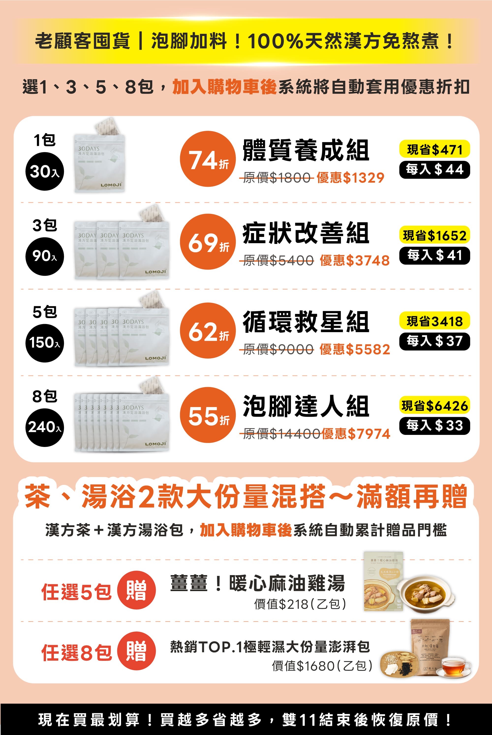 樂木集雙11老顧客囤貨攻略,漢方足浴湯浴包澎湃包多入特惠:1包30入體質養成組74折優惠1329、3包90入症狀改善組69折優惠3748、5包150入循環救星組62折優惠5582、8包240入泡腳達人組55折優惠7974最高省6426;漢方茶與湯浴包混搭滿額再贈:任選5包贈薑薑暖心麻油雞湯、任選8包贈熱銷極輕濕大份量澎湃包