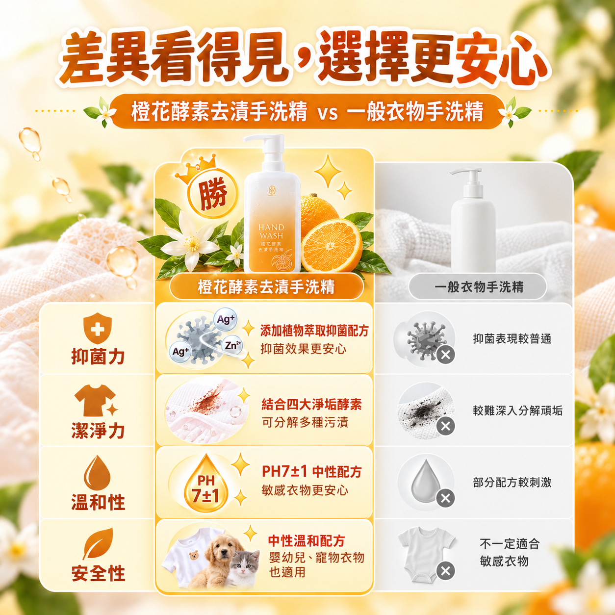 水魔素｜橙花酵素去漬手洗精220ml (專為貼身與私密衣物設計)