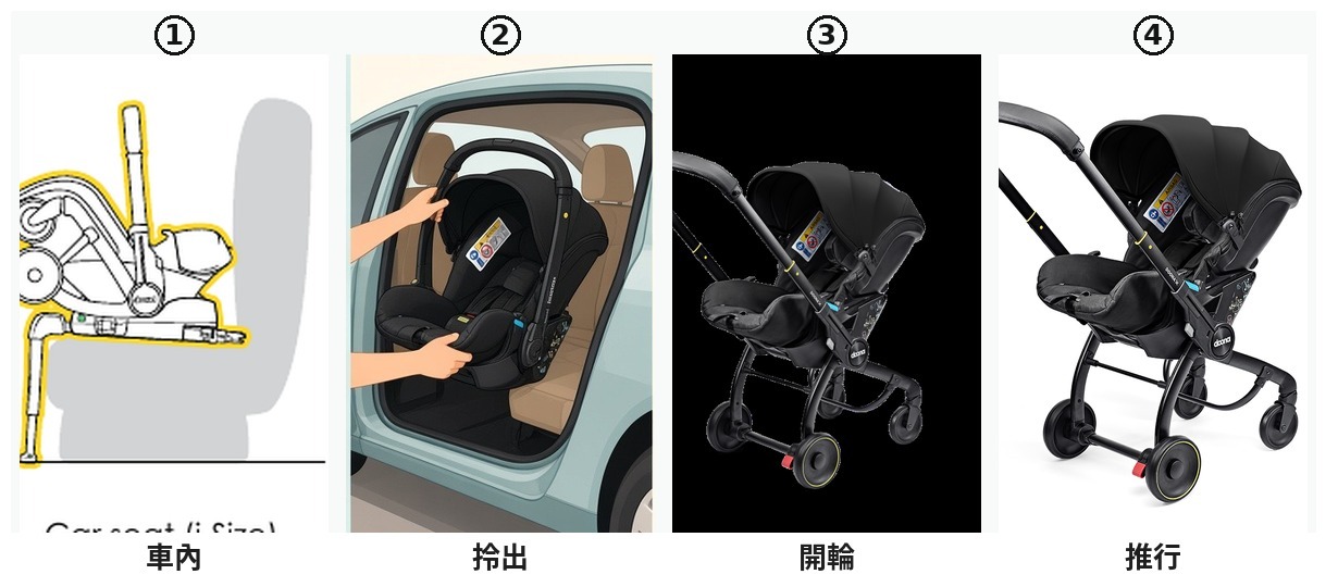 Doona X 出門四步示意圖
