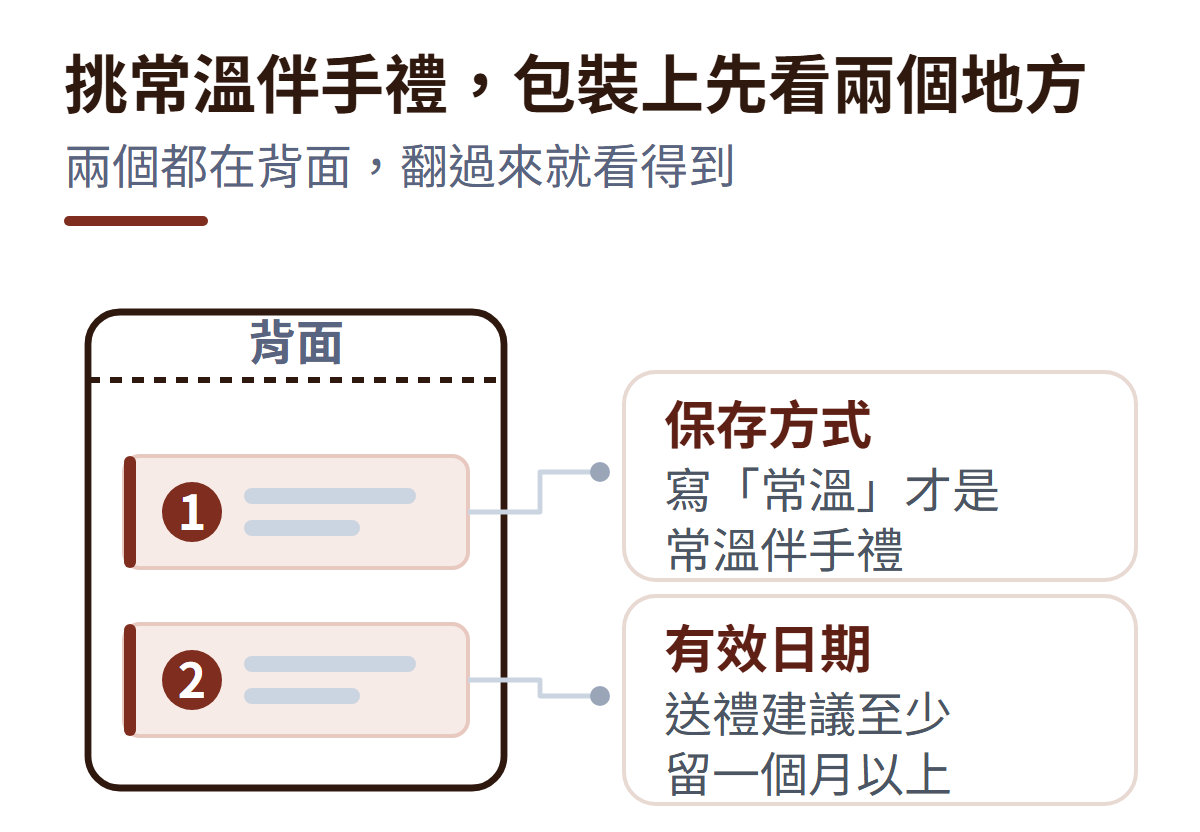 包裝上先看兩個地方:① 保存方式,寫「常溫」才是常溫伴手禮;② 有效日期,送禮建議至少留一個月以上。兩個都在背面,翻過來就看得到。