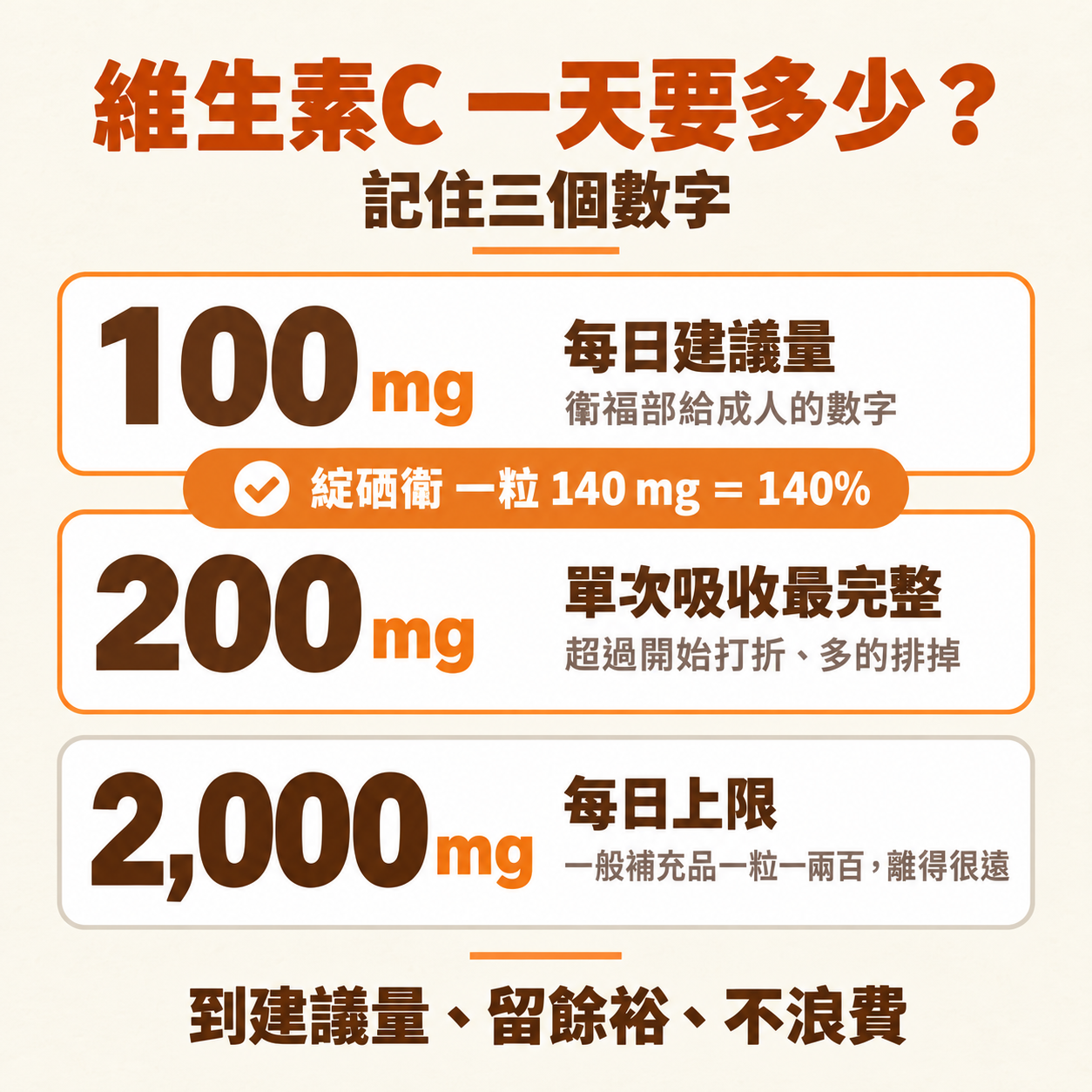 維生素C 一天吃多少三個數字