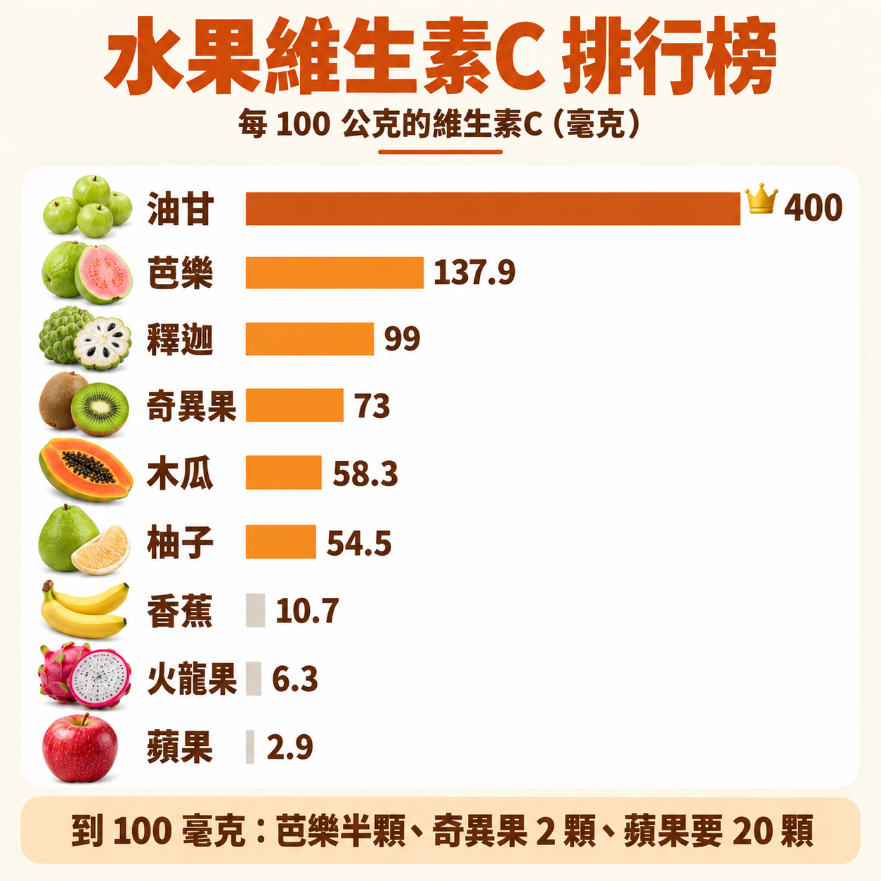 水果維生素C 含量排行榜
